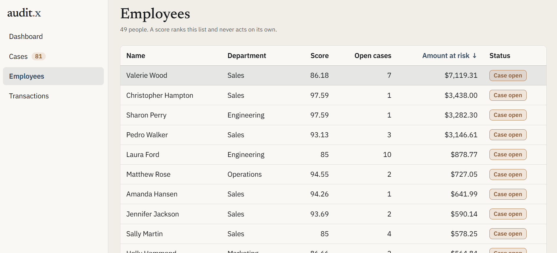 AuditX admin Employees view listing 49 people with department, risk score, open cases, and amount at risk, sorted by amount at risk