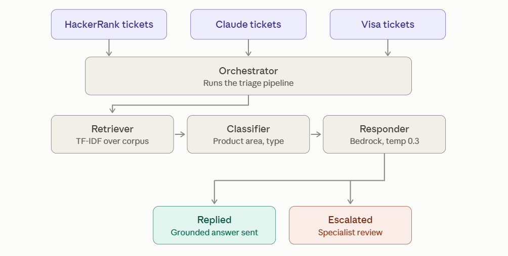 Tri-Ask-Me pipeline diagram: tickets flow through an orchestrator to a retriever, classifier, and responder, ending in a reply or an escalation